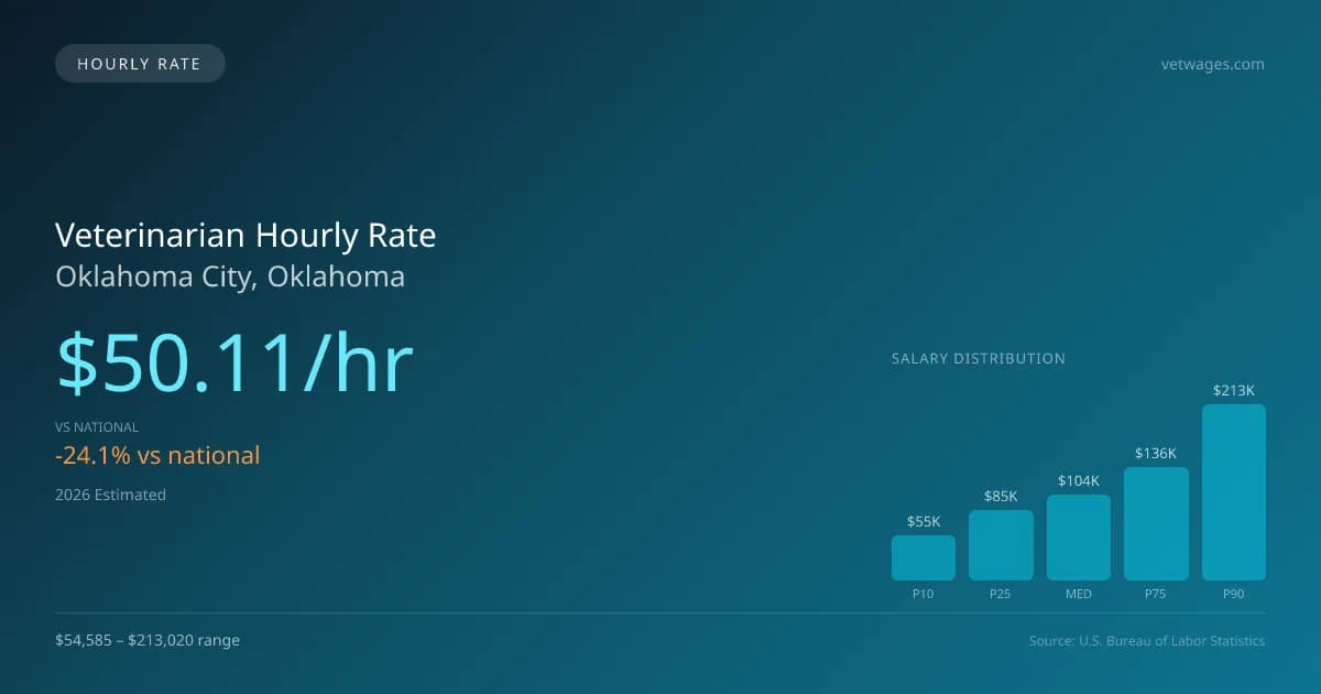 Veterinarian Hourly Rate in Oklahoma City, OK — 2026 est., based on 2025 BLS