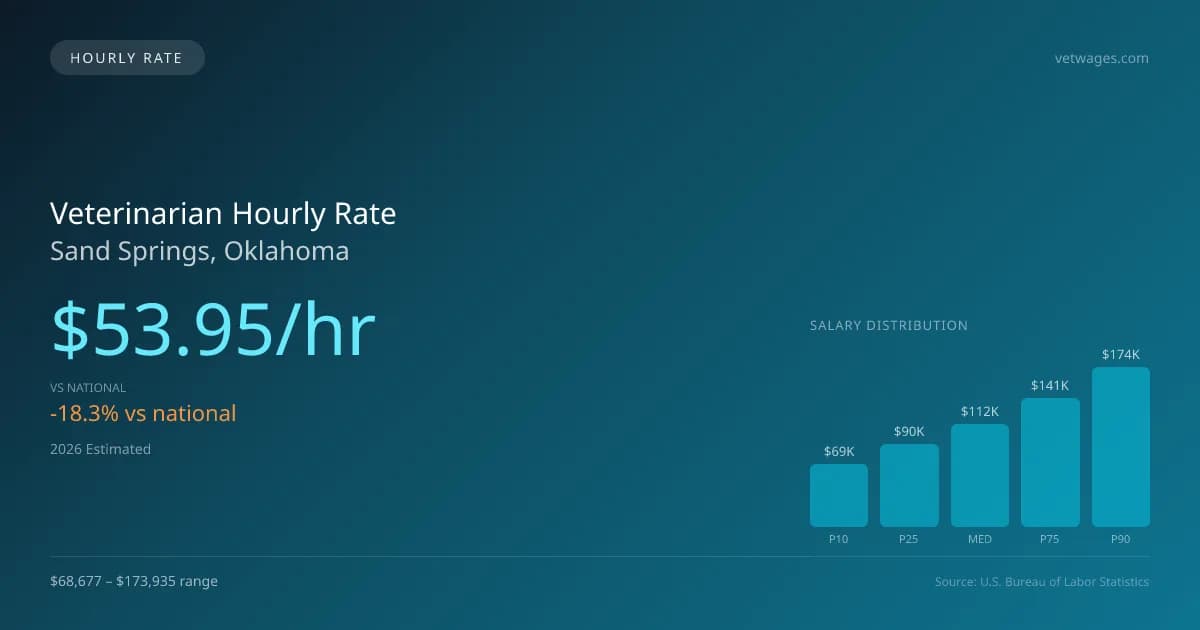 Veterinarian Hourly Rate in Sand Springs, OK — 2026 est., based on 2025 BLS