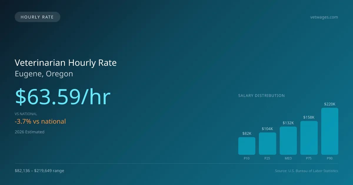 Veterinarian Hourly Rate in Eugene, OR — 2026 est., based on 2025 BLS