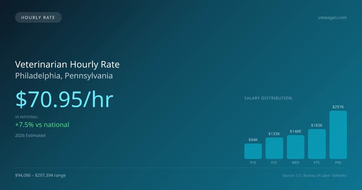 Veterinarian Hourly Rate in Philadelphia, PA — 2026 est., based on 2025 BLS