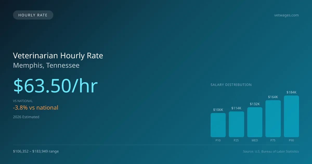 Veterinarian Hourly Rate in Memphis, TN — 2026 est., based on 2025 BLS