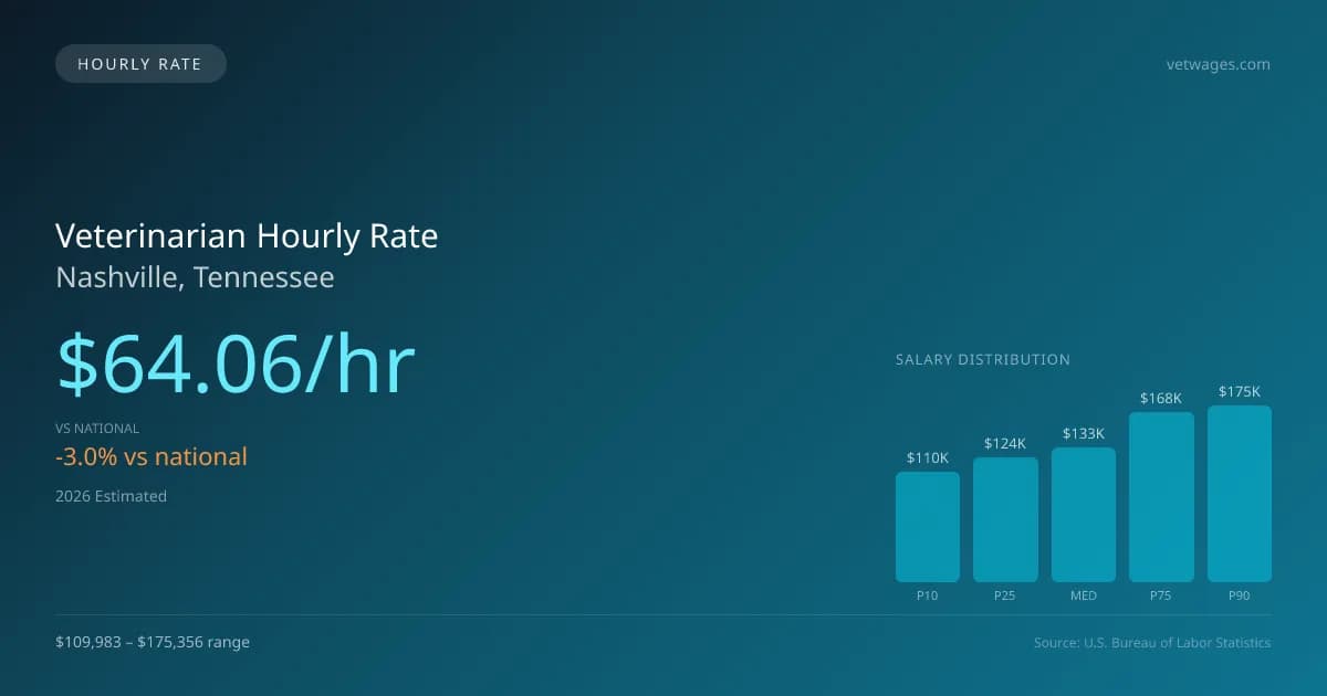 Veterinarian Hourly Rate in Nashville, TN — 2026 est., based on 2025 BLS