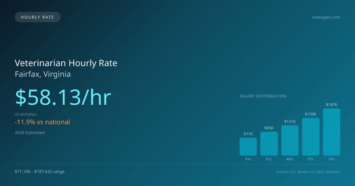 Veterinarian Hourly Rate in Fairfax, VA — 2026 est., based on 2025 BLS