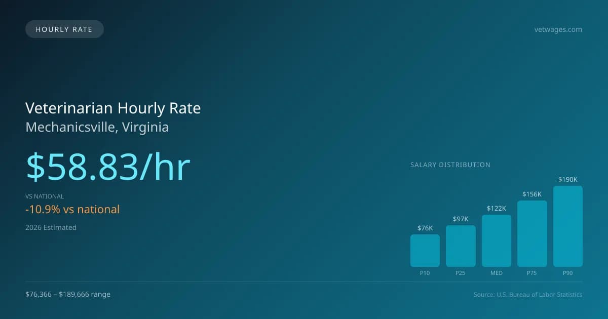 Veterinarian Hourly Rate in Mechanicsville, VA — 2026 est., based on 2025 BLS