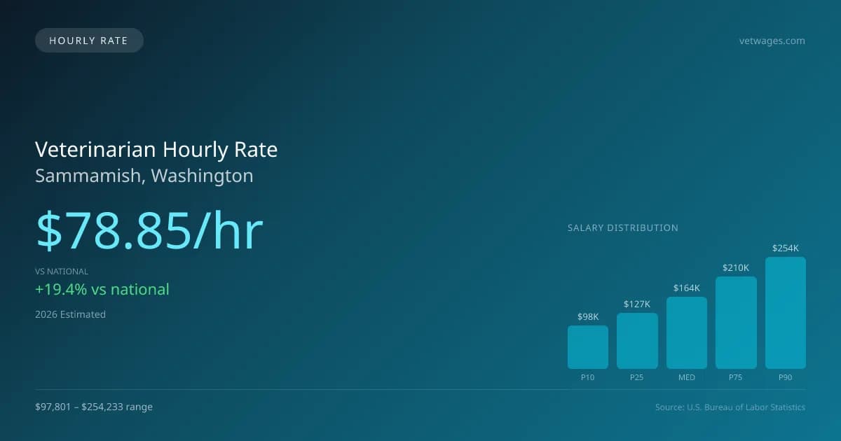 Veterinarian Hourly Rate in Sammamish, WA — 2026 est., based on 2025 BLS