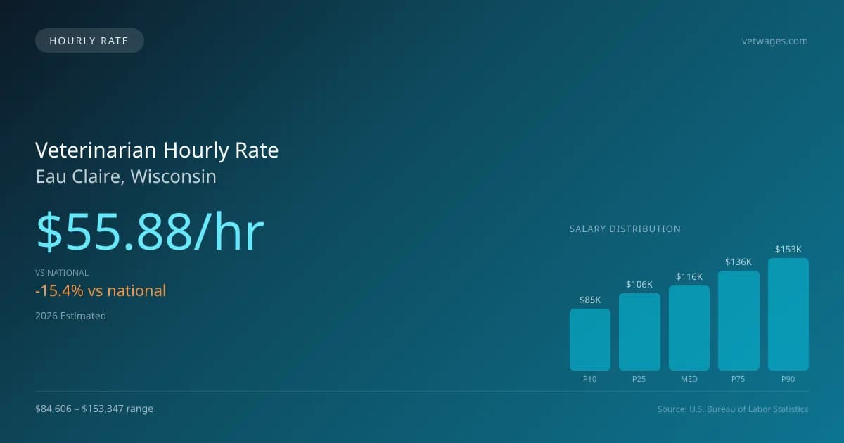 Veterinarian Hourly Rate in Eau Claire, WI — 2026 est., based on 2025 BLS
