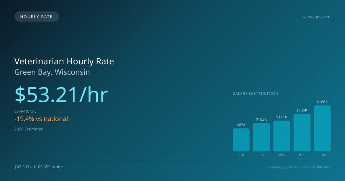 Veterinarian Hourly Rate in Green Bay, WI — 2026 est., based on 2025 BLS