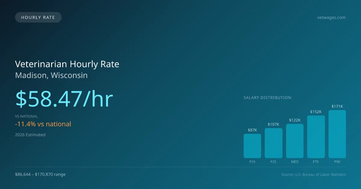 Veterinarian Hourly Rate in Madison, WI — 2026 est., based on 2025 BLS