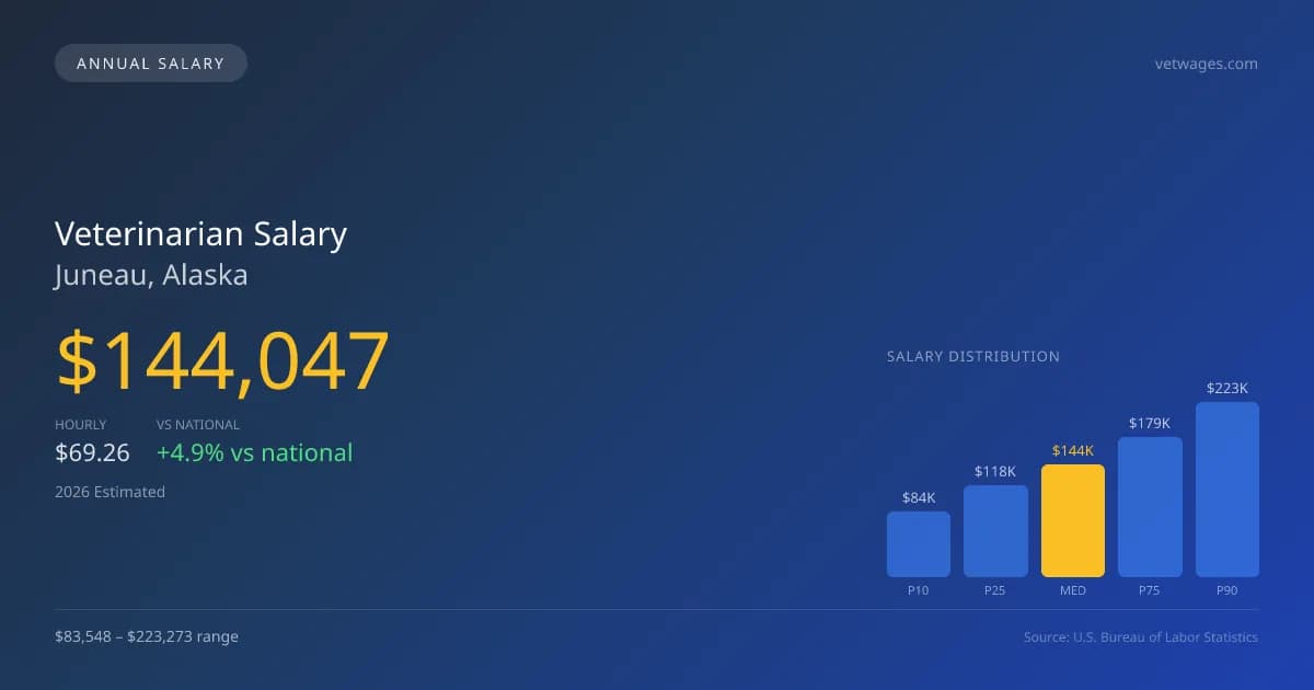 Veterinarian Salary in Juneau, AK — 2026 est., based on 2025 BLS