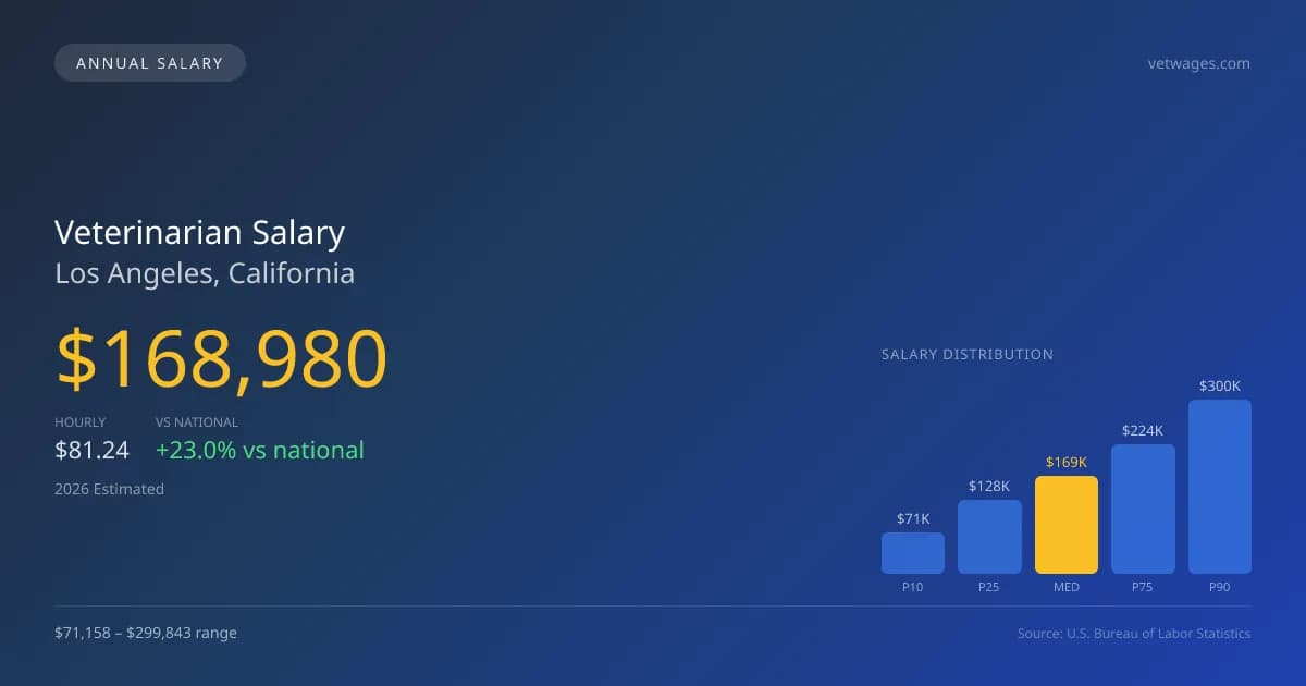 Veterinarian Salary in Los Angeles, CA — 2026 est., based on 2025 BLS