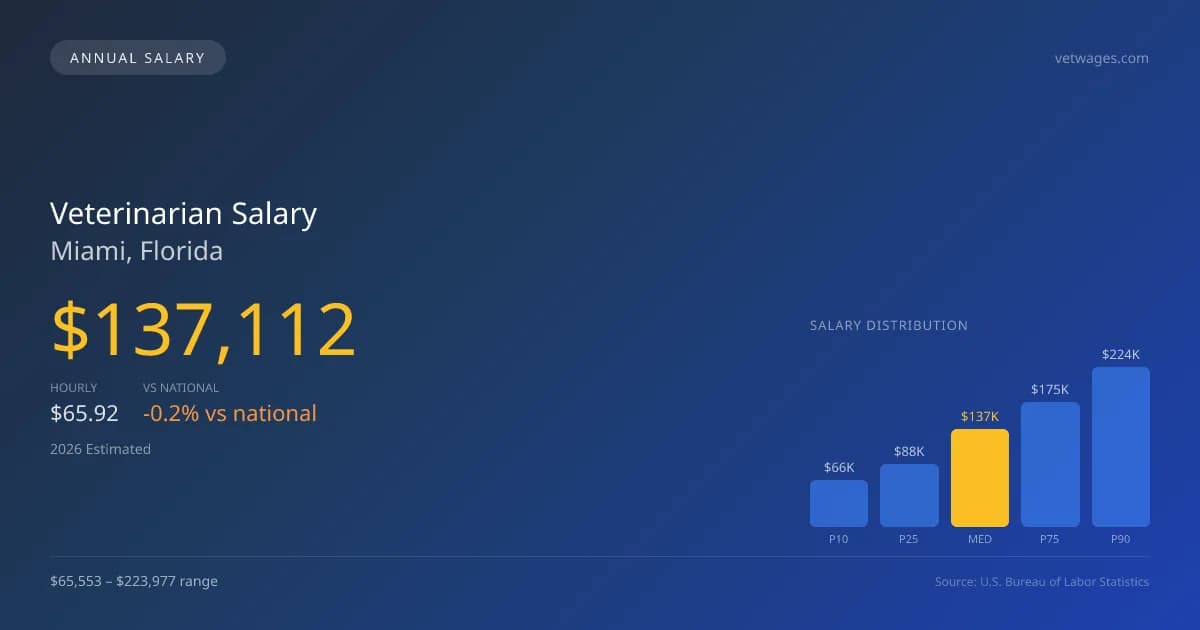 Veterinarian Salary in Miami, FL — 2026 est., based on 2025 BLS