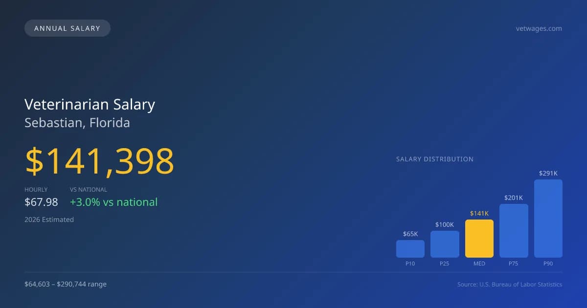 Veterinarian Salary in Sebastian, FL — 2026 est., based on 2025 BLS