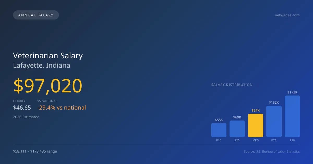 Veterinarian Salary in Lafayette, IN — 2026 est., based on 2025 BLS
