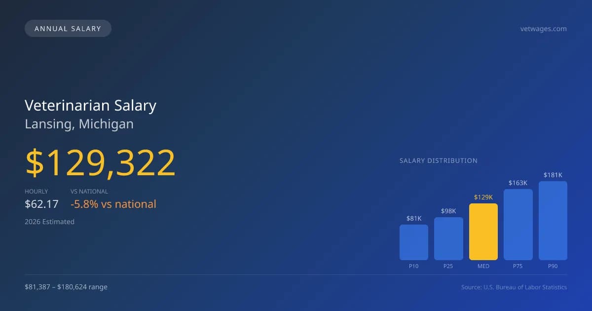 Veterinarian Salary in Lansing, MI — 2026 est., based on 2025 BLS