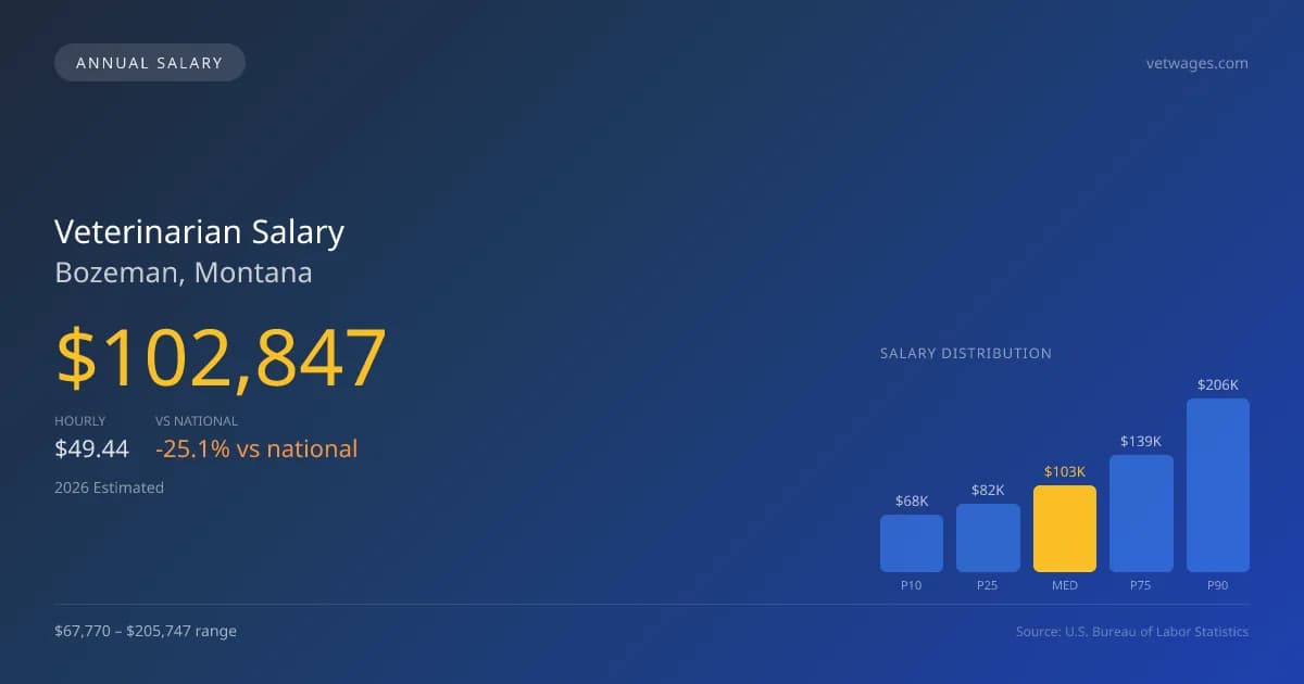 Veterinarian Salary in Bozeman, MT — 2026 est., based on 2025 BLS