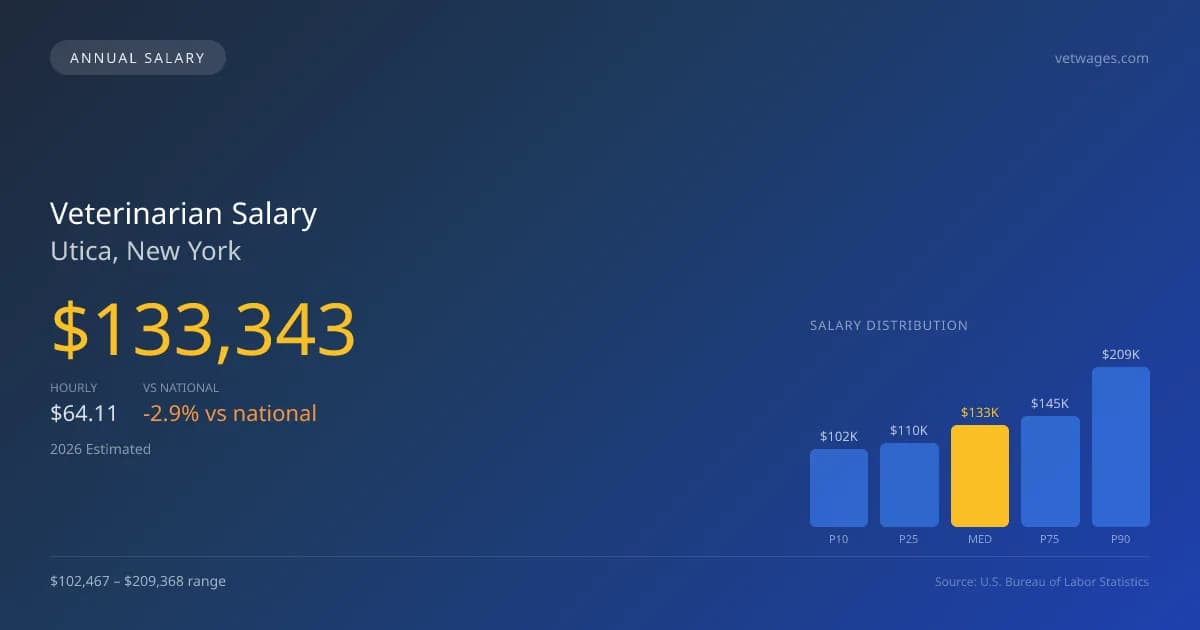 Veterinarian Salary in Utica, NY — 2026 est., based on 2025 BLS