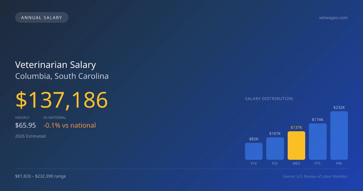 Veterinarian Salary in Columbia, SC — 2026 est., based on 2025 BLS
