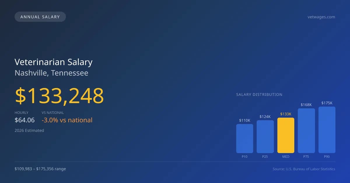 Veterinarian Salary in Nashville, TN — 2026 est., based on 2025 BLS