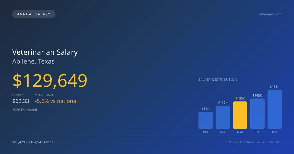 Veterinarian Salary in Abilene, TX — 2026 est., based on 2025 BLS