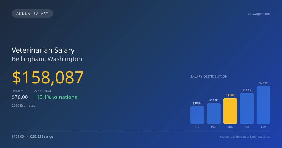 Veterinarian Salary in Bellingham, WA — 2026 est., based on 2025 BLS