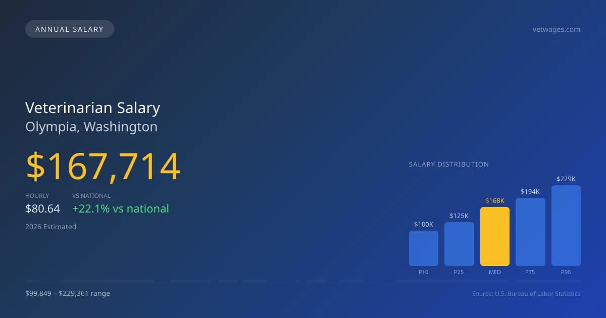 Veterinarian Salary in Olympia, WA — 2026 est., based on 2025 BLS