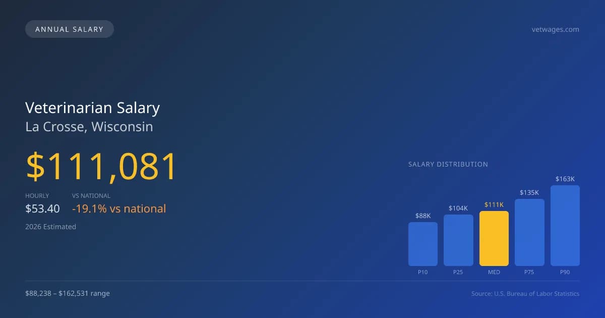 Veterinarian Salary in La Crosse, WI — 2026 est., based on 2025 BLS