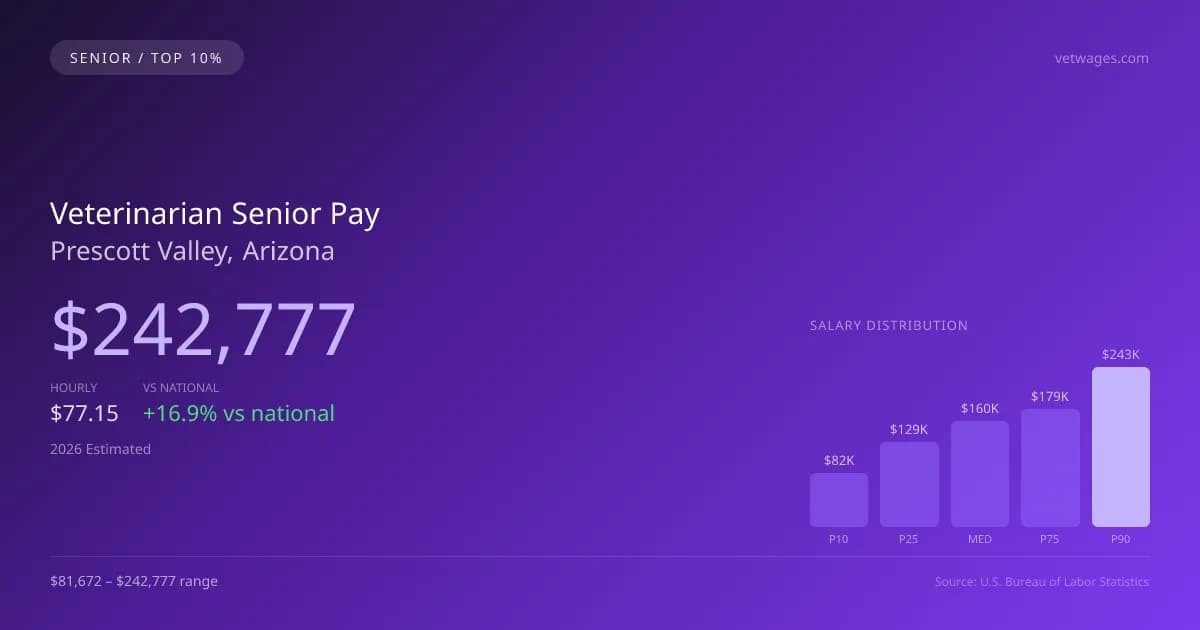 Veterinarian Senior Salary in Prescott Valley, AZ — 2026 est., based on 2025 BLS