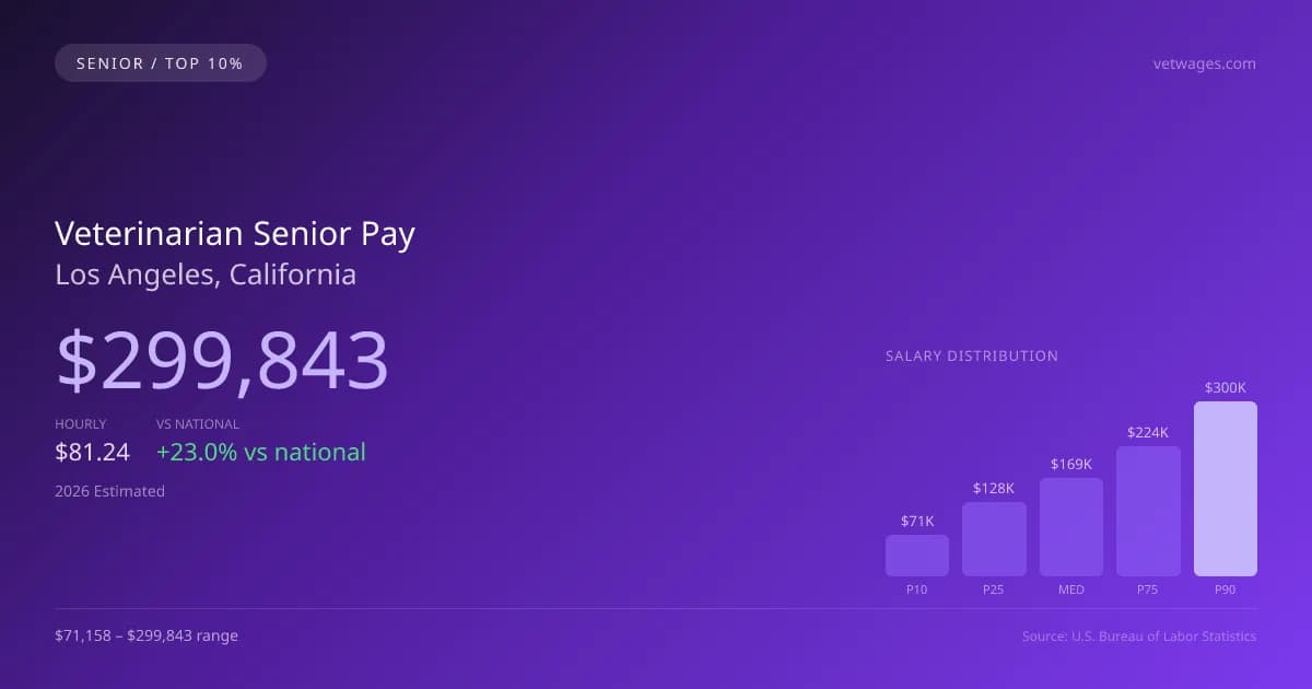 Veterinarian Senior Salary in Los Angeles, CA — 2026 est., based on 2025 BLS