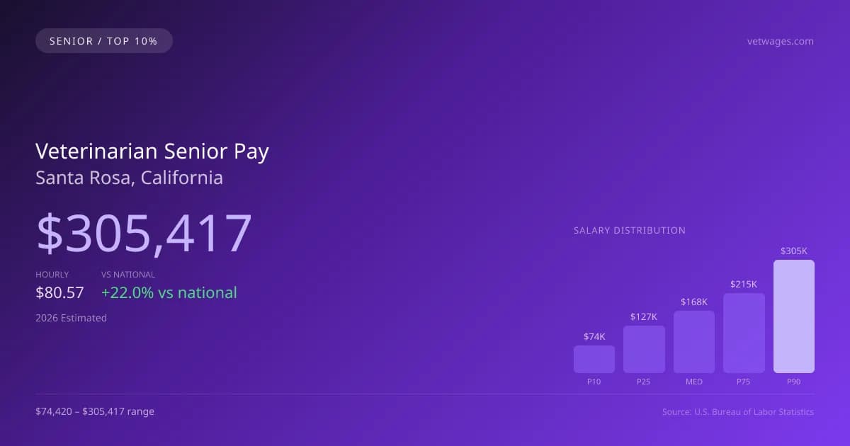 Veterinarian Senior Salary in Santa Rosa, CA — 2026 est., based on 2025 BLS