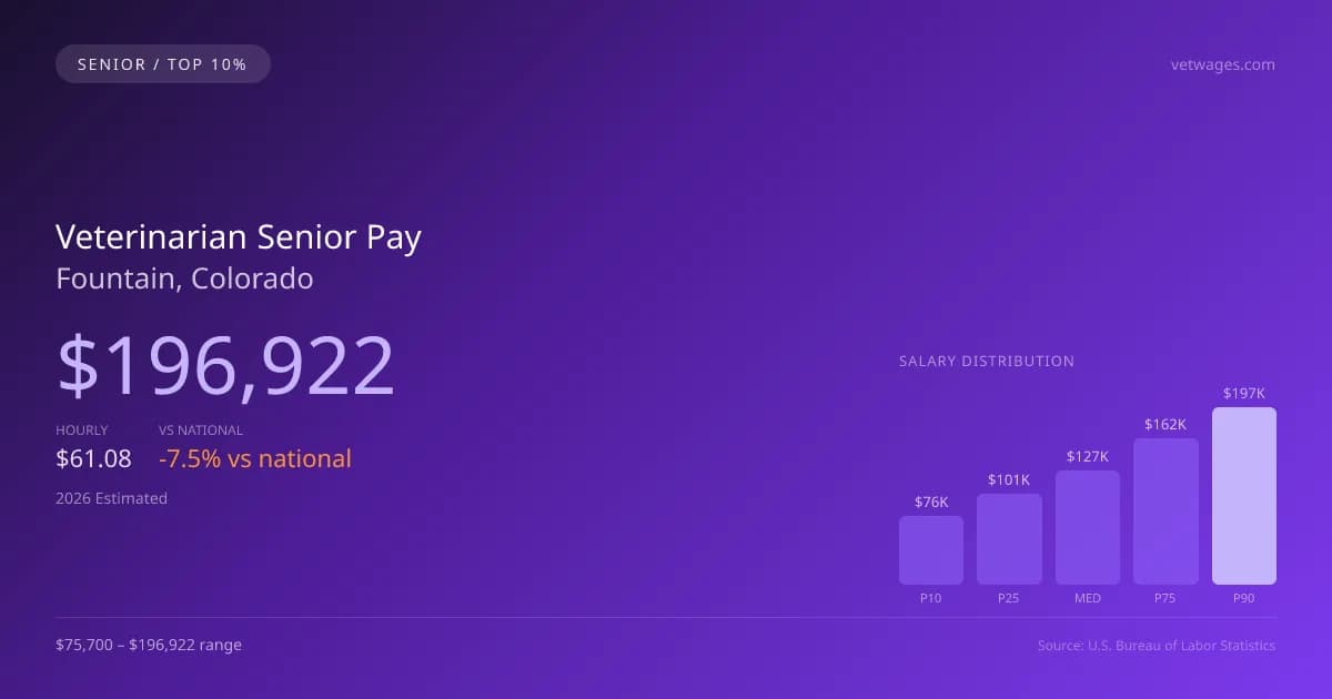 Veterinarian Senior Salary in Fountain, CO — 2026 est., based on 2025 BLS