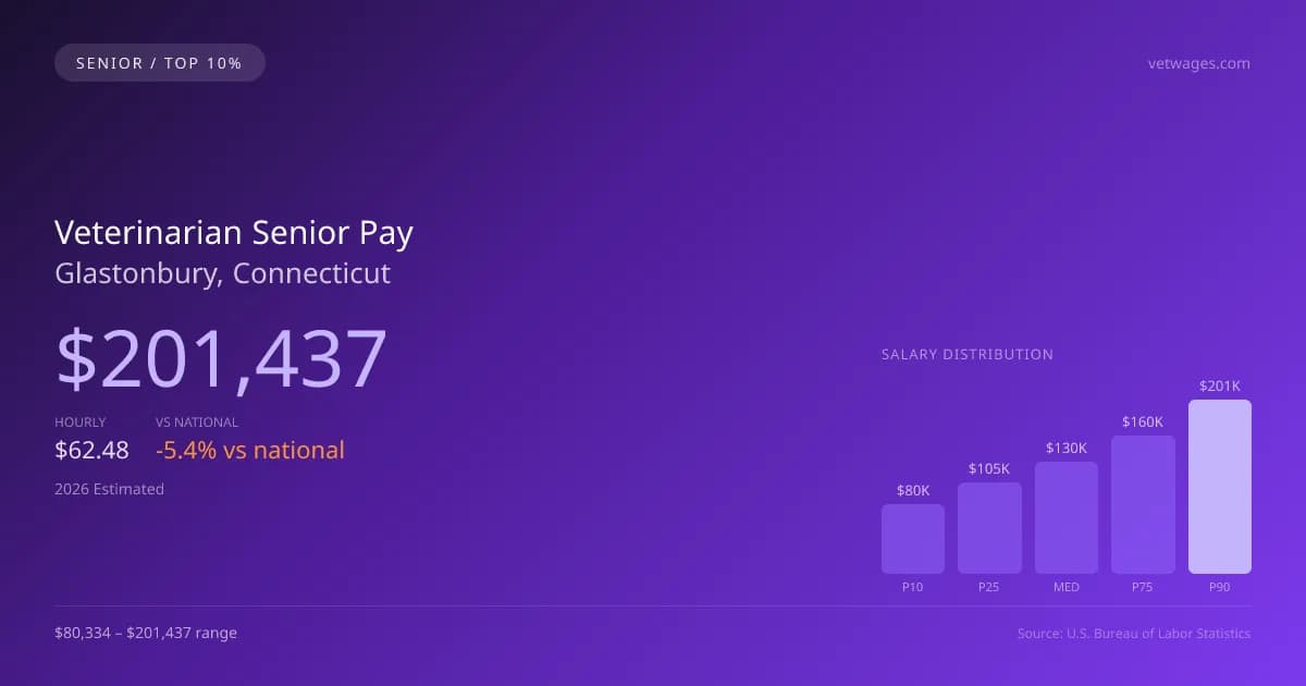 Veterinarian Senior Salary in Glastonbury, CT — 2026 est., based on 2025 BLS