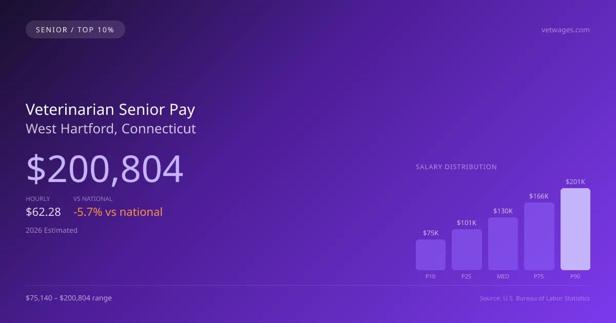 Veterinarian Senior Salary in West Hartford, CT — 2026 est., based on 2025 BLS