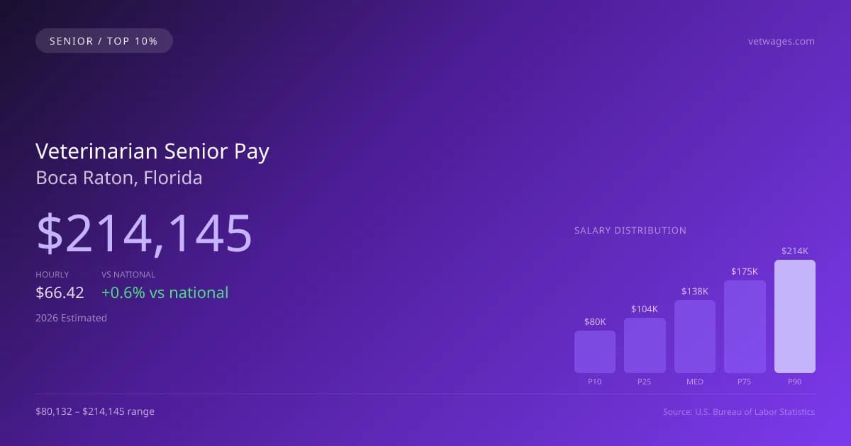 Veterinarian Senior Salary in Boca Raton, FL — 2026 est., based on 2025 BLS