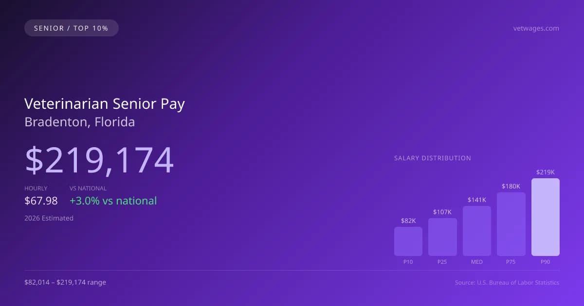 Veterinarian Senior Salary in Bradenton, FL — 2026 est., based on 2025 BLS