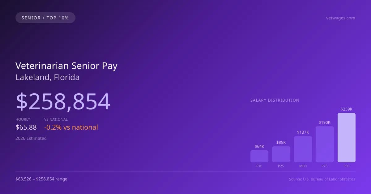 Veterinarian Senior Salary in Lakeland, FL — 2026 est., based on 2025 BLS