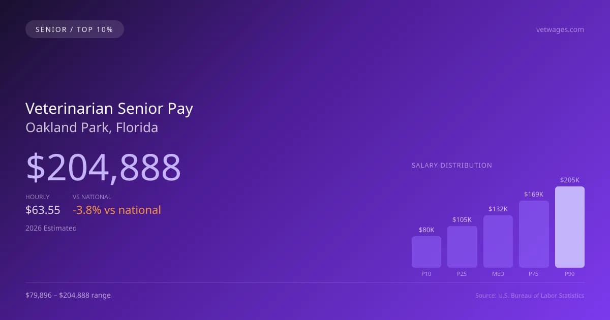 Veterinarian Senior Salary in Oakland Park, FL — 2026 est., based on 2025 BLS