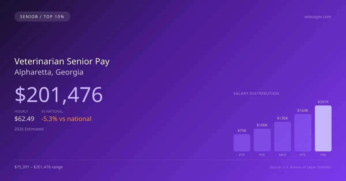 Veterinarian Senior Salary in Alpharetta, GA — 2026 est., based on 2025 BLS