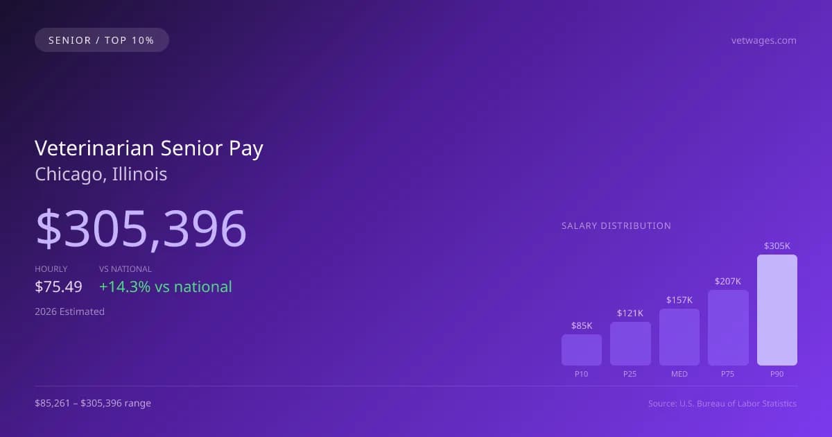 Veterinarian Senior Salary in Chicago, IL — 2026 est., based on 2025 BLS