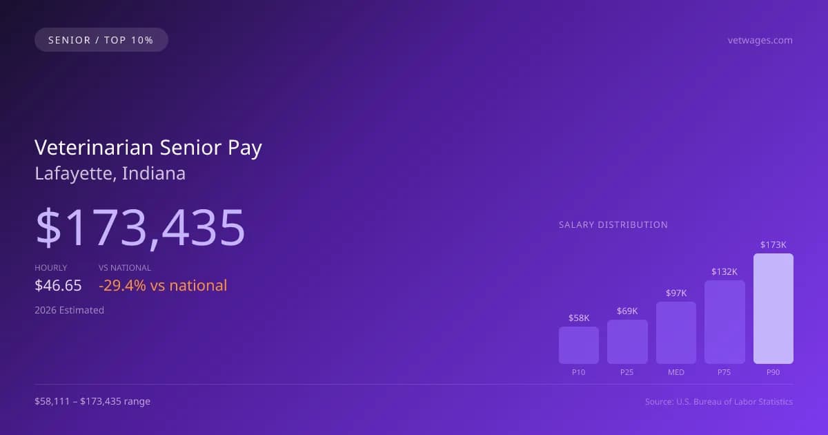 Veterinarian Senior Salary in Lafayette, IN — 2026 est., based on 2025 BLS