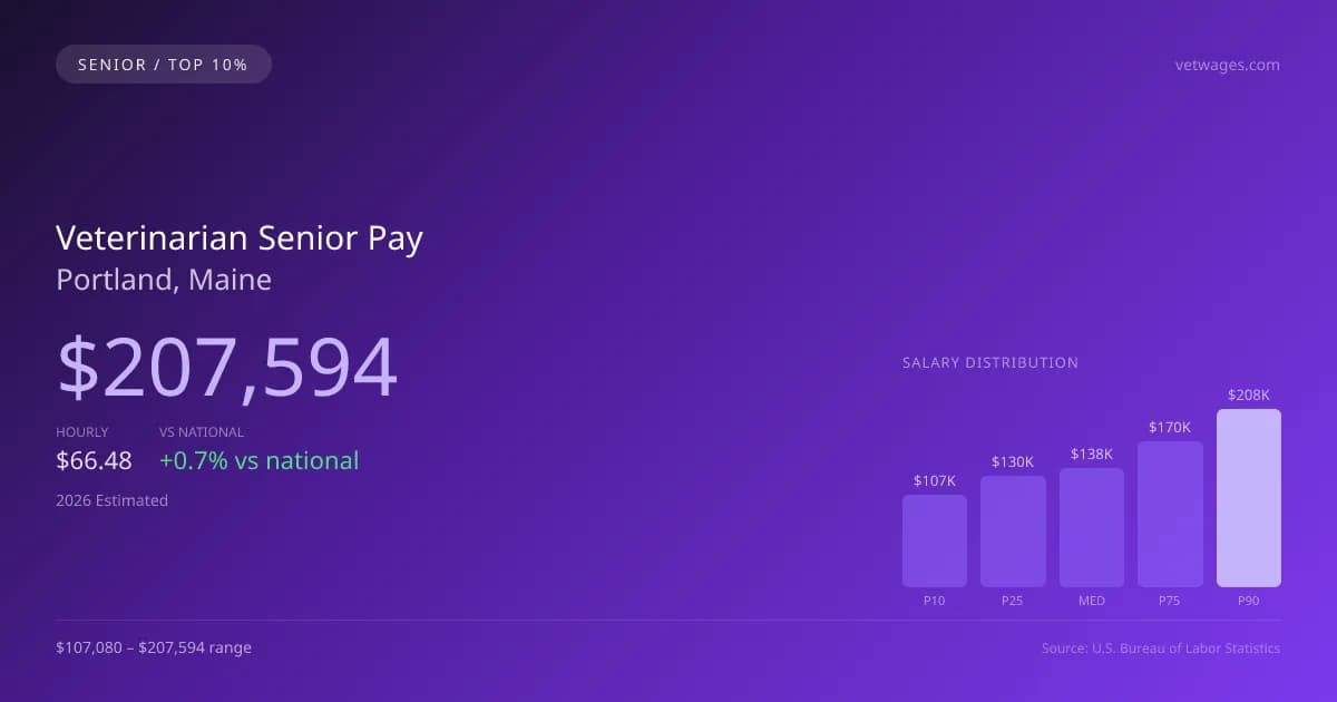 Veterinarian Senior Salary in Portland, ME — 2026 est., based on 2025 BLS
