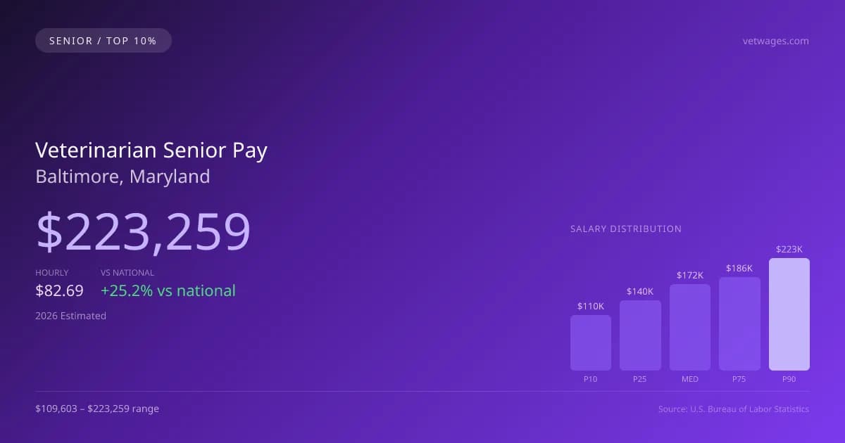 Veterinarian Senior Salary in Baltimore, MD — 2026 est., based on 2025 BLS