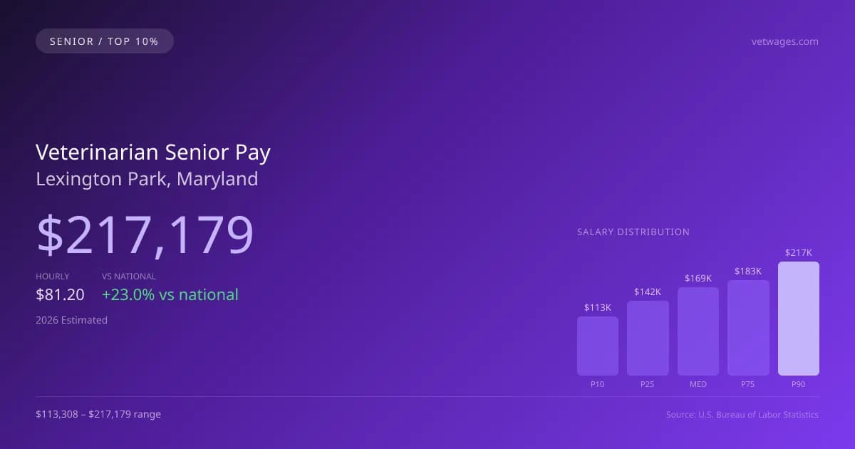 Veterinarian Senior Salary in Lexington Park, MD — 2026 est., based on 2025 BLS