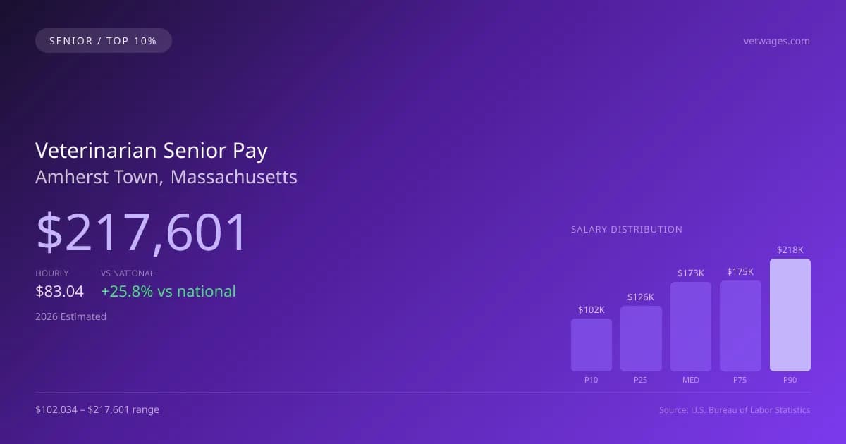 Veterinarian Senior Salary in Amherst Town, MA — 2026 est., based on 2025 BLS