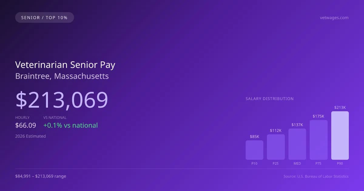 Veterinarian Senior Salary in Braintree, MA — 2026 est., based on 2025 BLS