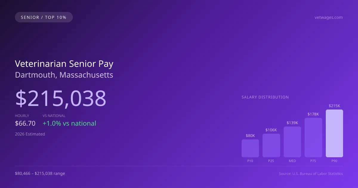 Veterinarian Senior Salary in Dartmouth, MA — 2026 est., based on 2025 BLS