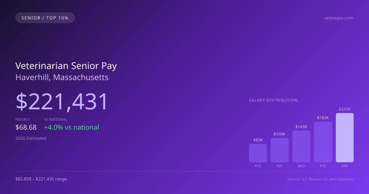 Veterinarian Senior Salary in Haverhill, MA — 2026 est., based on 2025 BLS