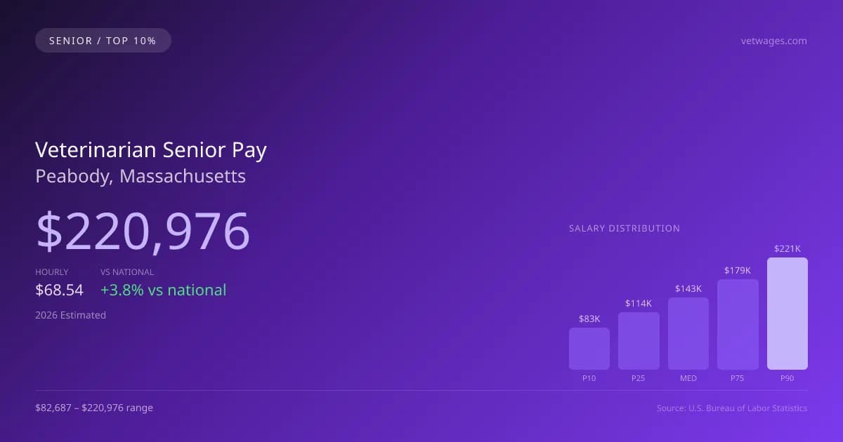Veterinarian Senior Salary in Peabody, MA — 2026 est., based on 2025 BLS