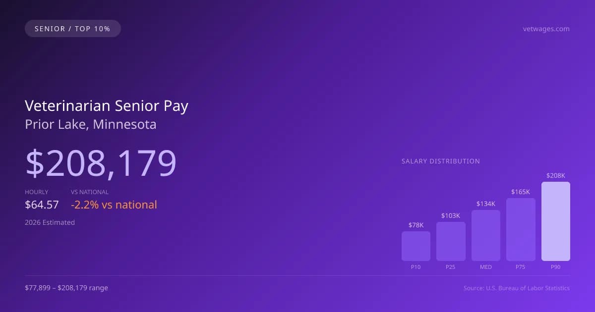 Veterinarian Senior Salary in Prior Lake, MN — 2026 est., based on 2025 BLS