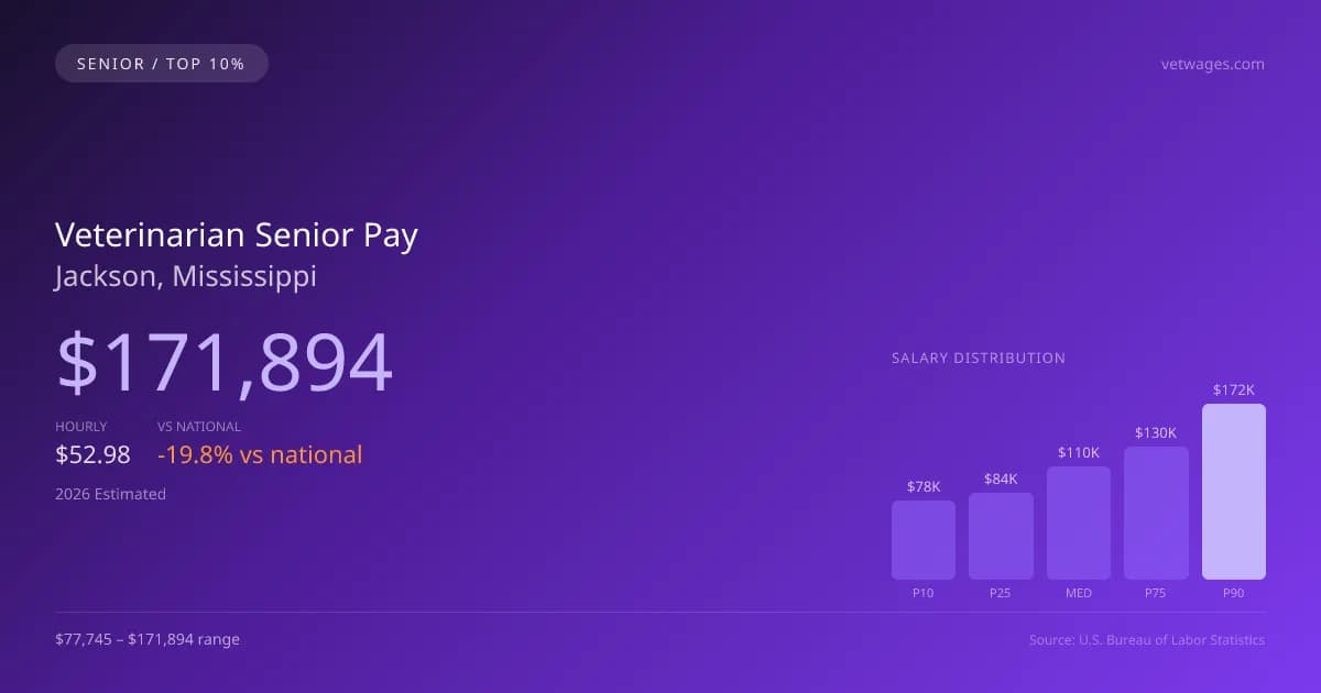 Veterinarian Senior Salary in Jackson, MS — 2026 est., based on 2025 BLS