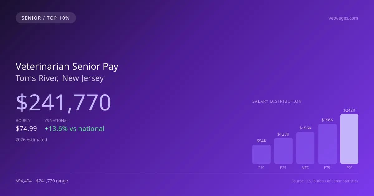 Veterinarian Senior Salary in Toms River, NJ — 2026 est., based on 2025 BLS